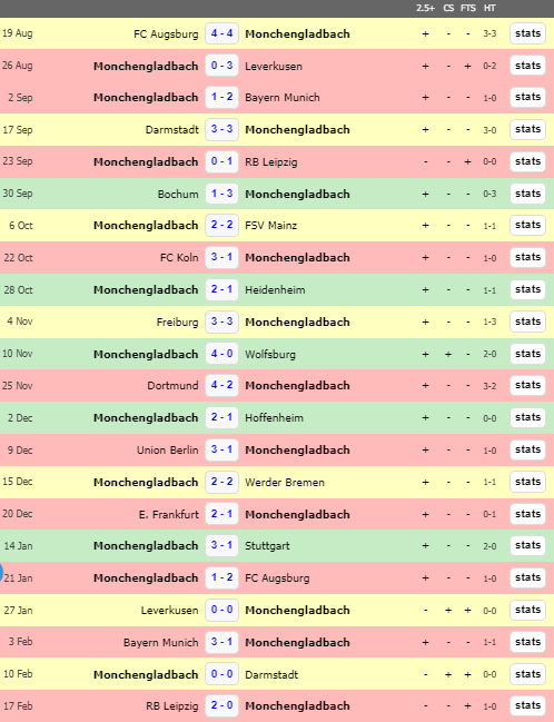 Результаты игра «Боруссия» Менхенгладбах в Бундеслиге 2023/24