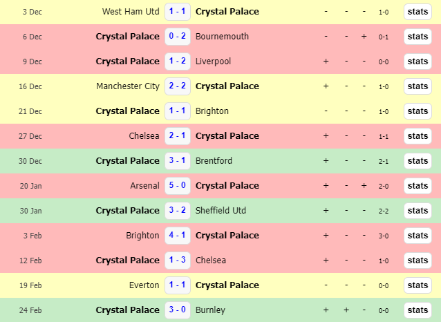 Статистика выступлений Кристал-Пэлас