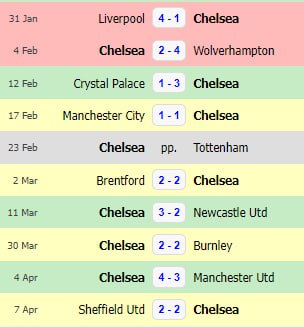 Результаты последних 9 матчей «Челси» с 31 января