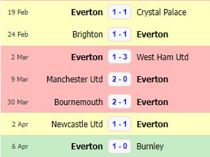 Результаты последних 7 матчей «Эвертона» в АПЛ