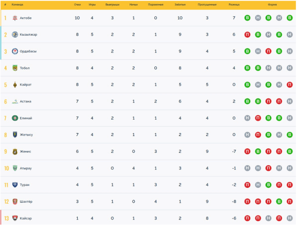 Турнирная таблица КПЛ после 5 сыгранных туров