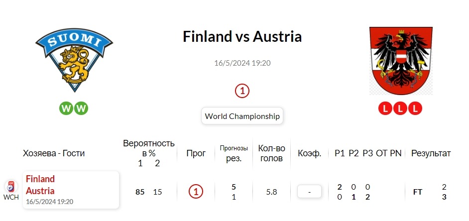 Математический прогноз на матч Финляндия — Австрия
