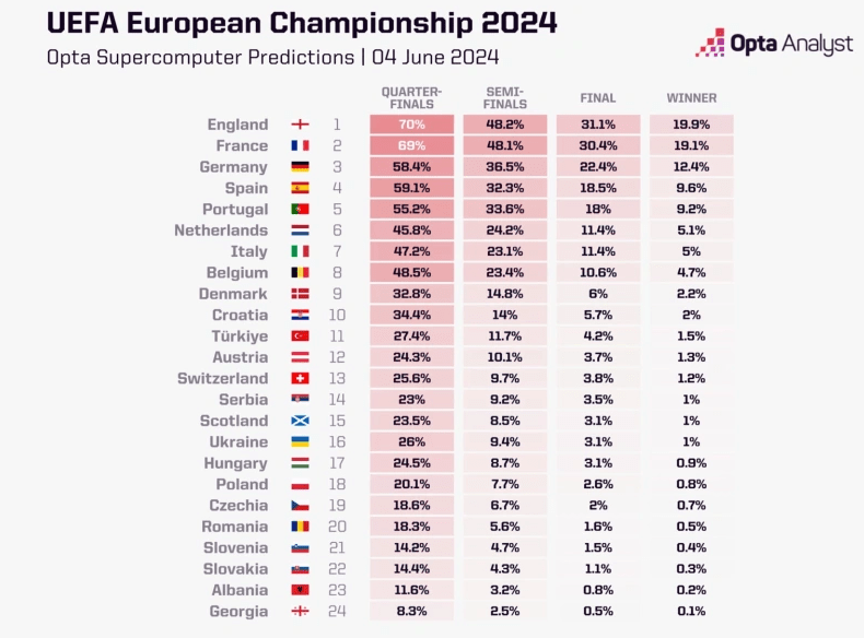 Суперкомпьютер Opta рассчитал шансы команд на Евро-2024