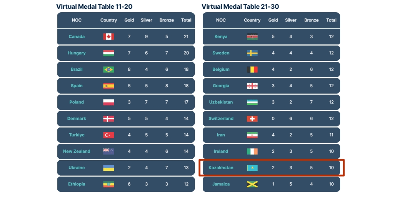 Суперкомпьютер спрогнозировал, сколько медалей возьмет Казахстан на Олимпиаде