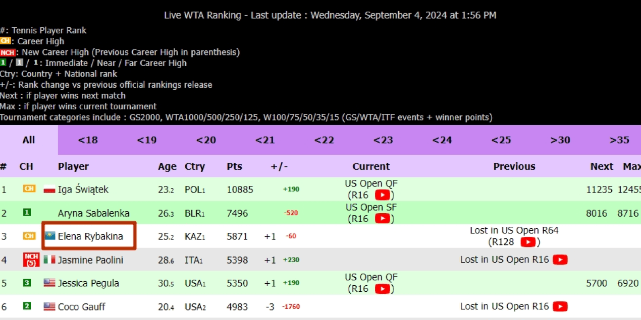 Live-рейтинг WTA