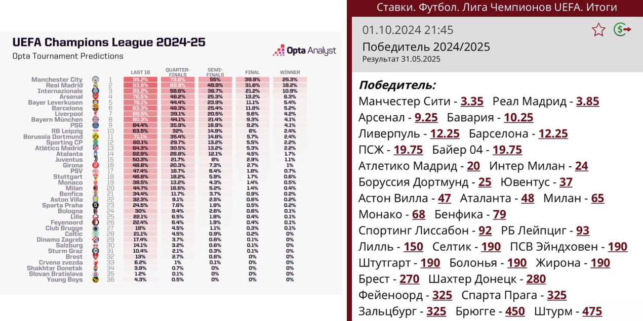 Прогнозы суперкомпьютера Opta и БК Olimpbet на итоги ЛЧ 2024/25