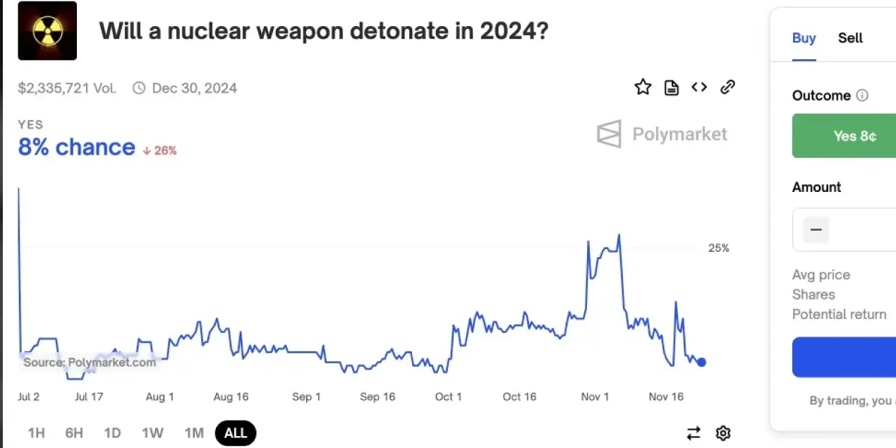 Ставки на ядерный удар в 2024 году