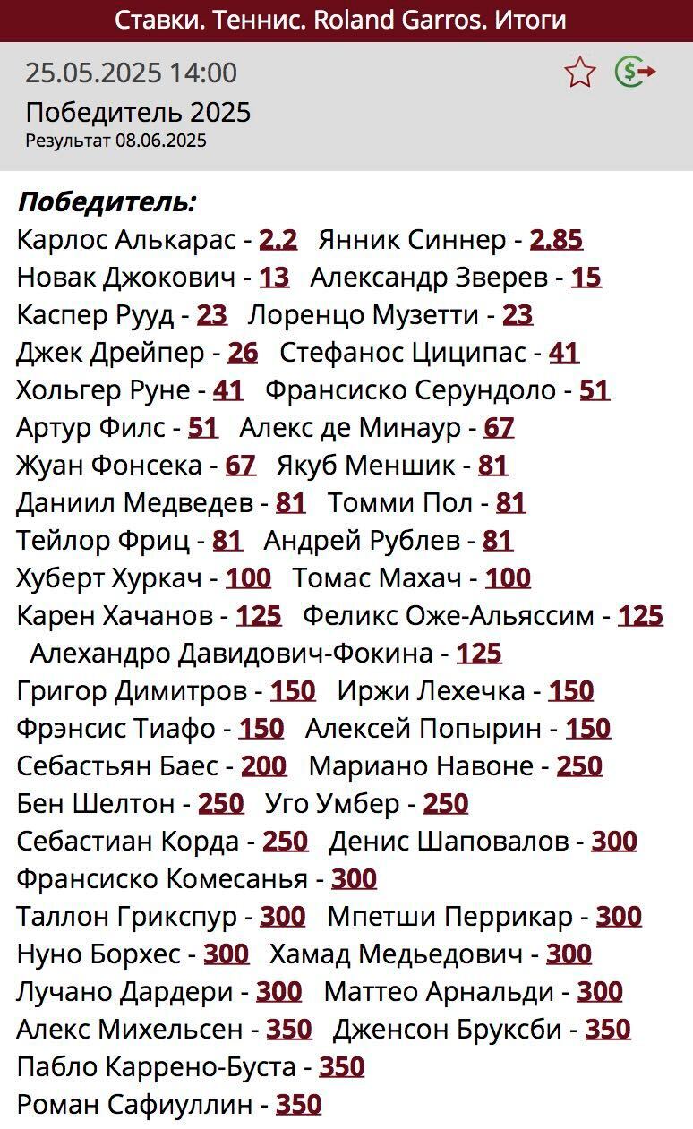 Коэффициенты на победителя Roland Garros-2025