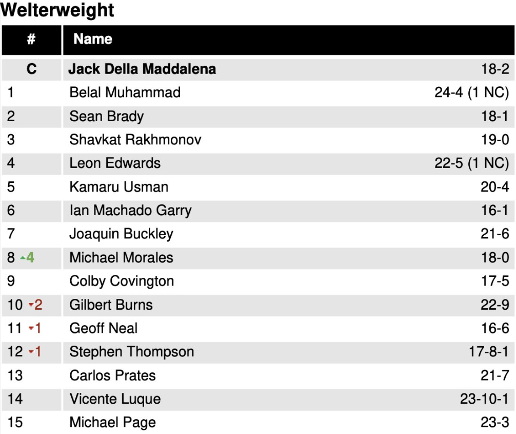 Обновленный рейтинг в полусреднем весе UFC