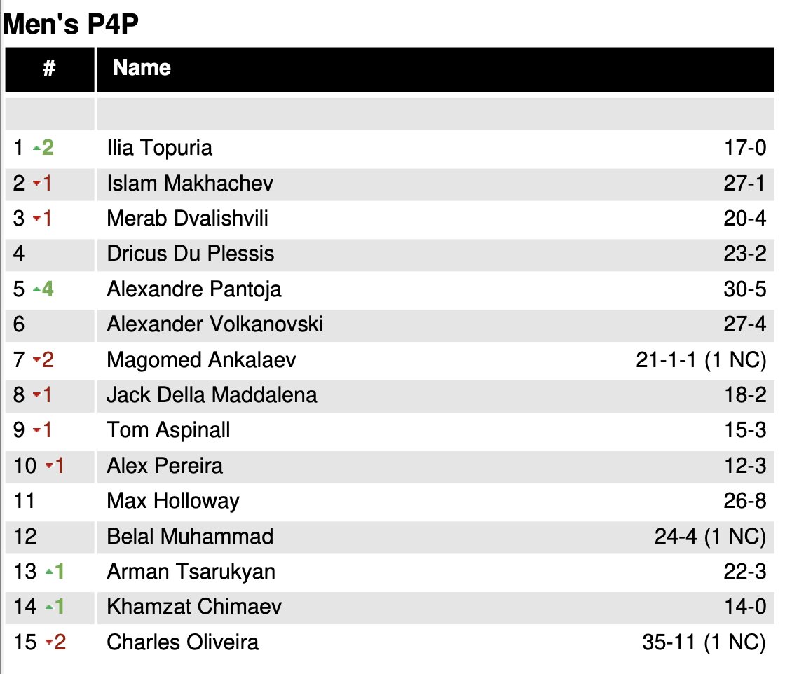 Обновленный рейтинг P4P в UFC