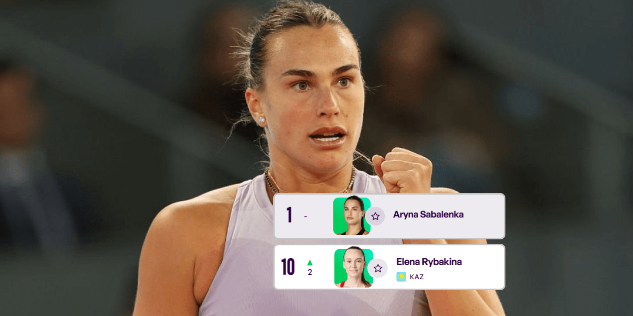 Обновленный рейтинг WTA: Соболенко удержала лидерство, Рыбакина вернулась в топ-10