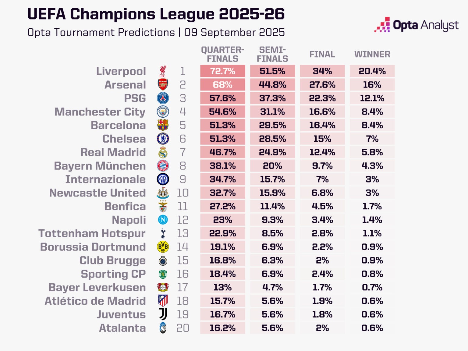 Прогноз на розыгрыш Лиги чемпионов-2025/26 от Opta