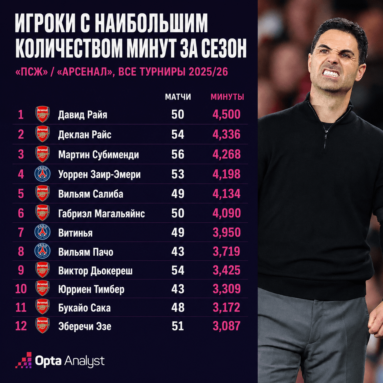 Игроки с наибольшим количеством минут за сезон: «ПСЖ» / «Арсенал»
