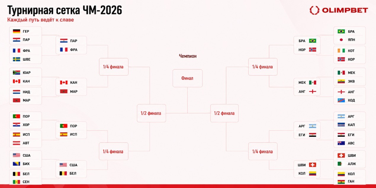 Турнирная сетка ЧМ-2026
